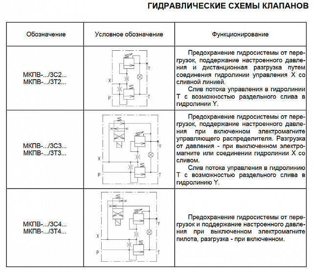 Гидроклапан предохранительный МКПВ20/3С3